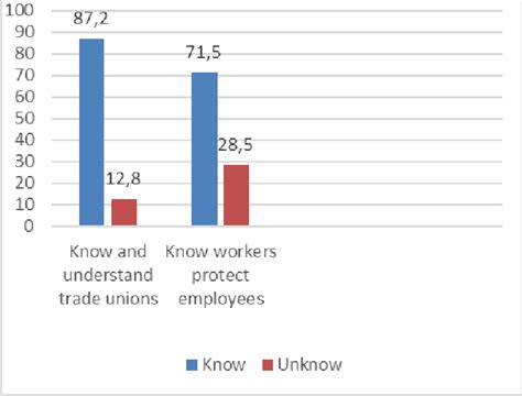 TRADE UNIONISM: PERCEPTIONS AND .